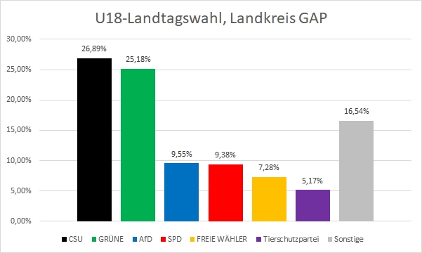 U18-Landtagswahl LK GAP